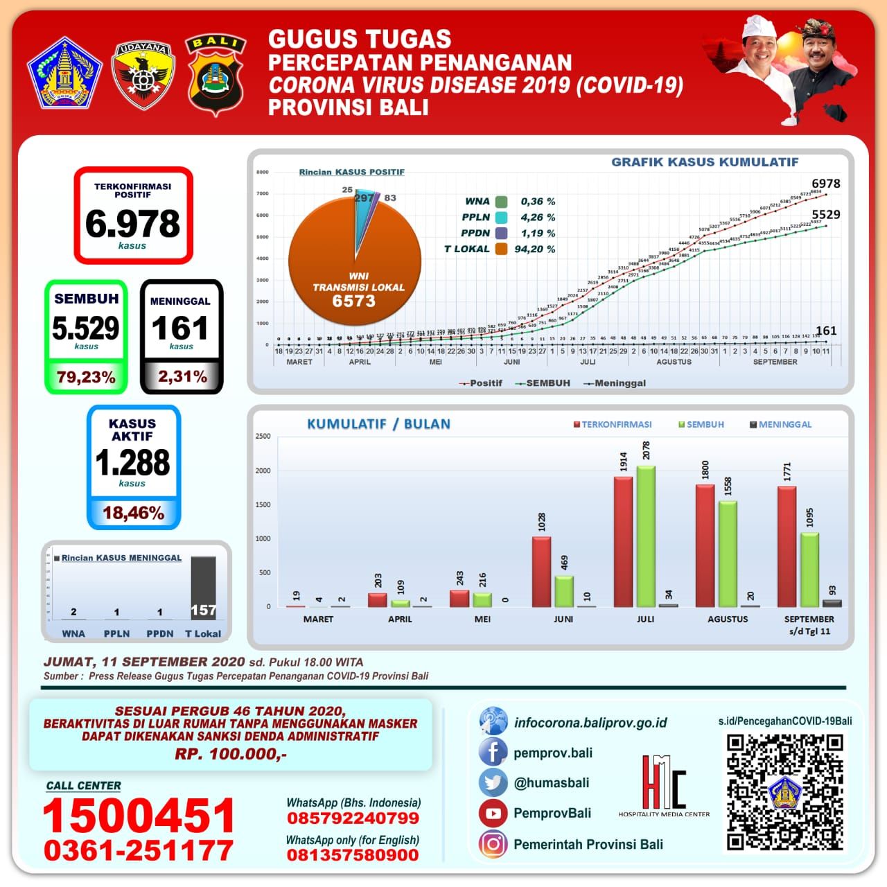 podiumnews.com-Bertamah 144 Orang Positif Covid-19 Bali dari Transmisi Lokal  